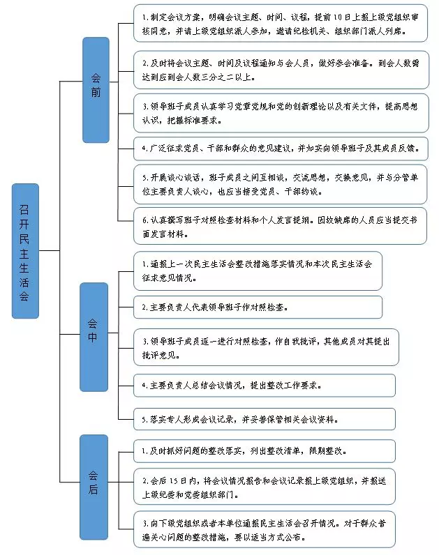 民主生活会怎么开?最全流程!