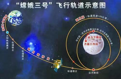 嫦娥三号飞行轨道示意图